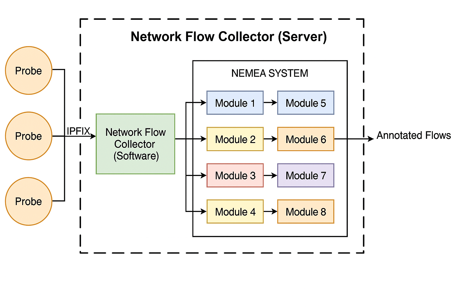 Network flow collection architecture showing the collector server receiving IPFIX data from network probes