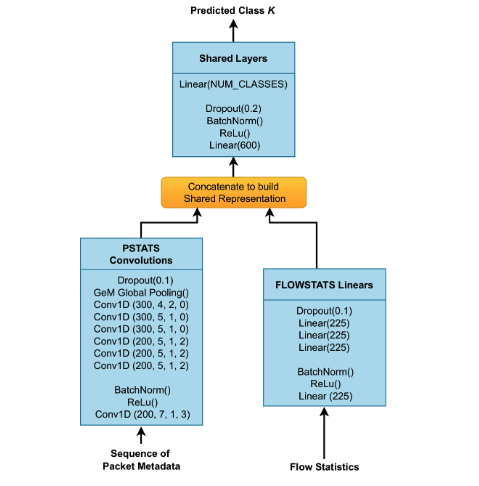 Neural Network Architecture of the TLS and QUIC Service Classifier