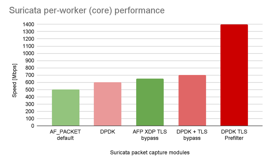 Performance comparison of individual Suricata IDS acceleration techniques in DPDK.