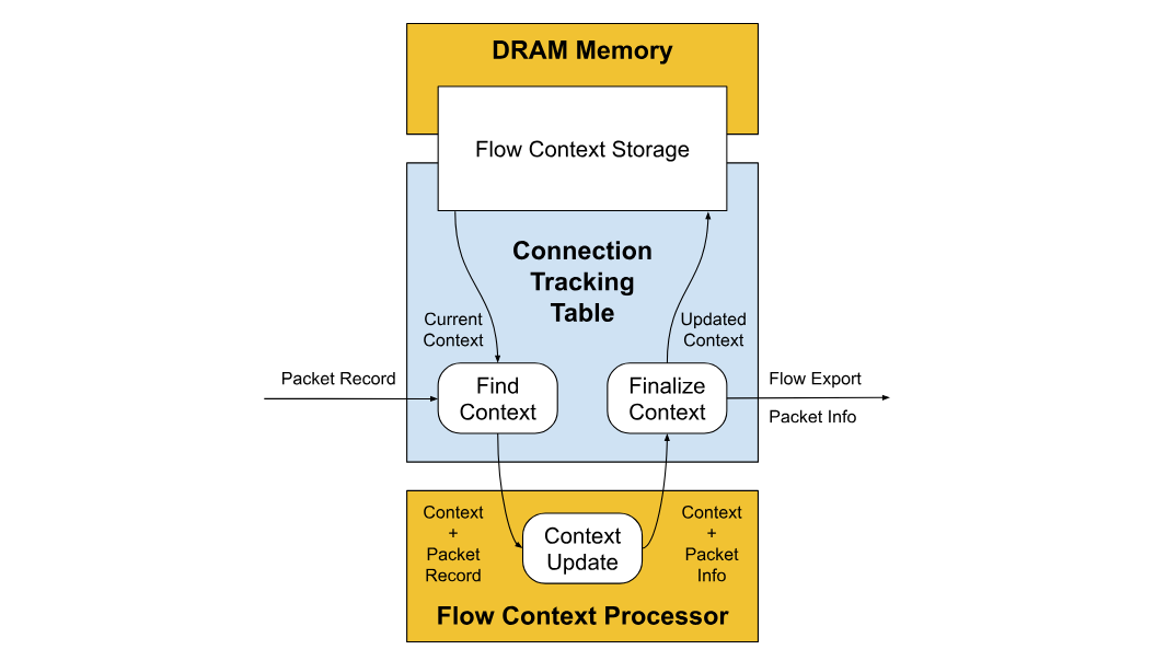Conceptual diagram of the functioning of the network flow table.