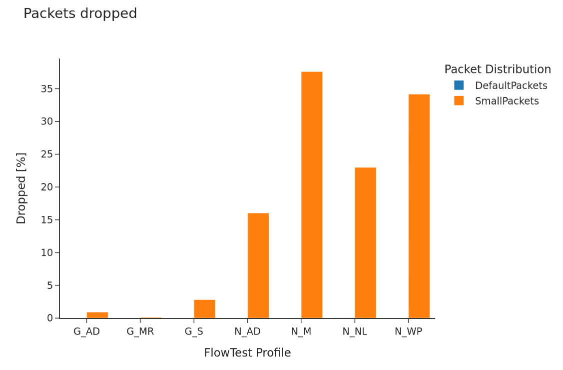 Drop rate of 400G CTT module.