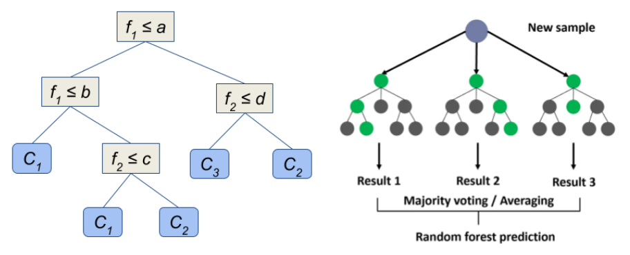 Decision tree (general), processing method using the Random Forest technique.