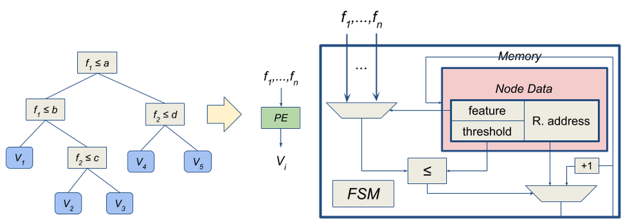 Converting a decision tree to a MemC architecture.