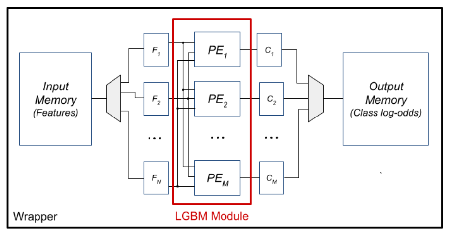 Block diagram of the generated architecture in VHDL.