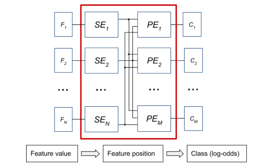 Block diagram of the architecture after converting threshold values ​​and input features to positions.